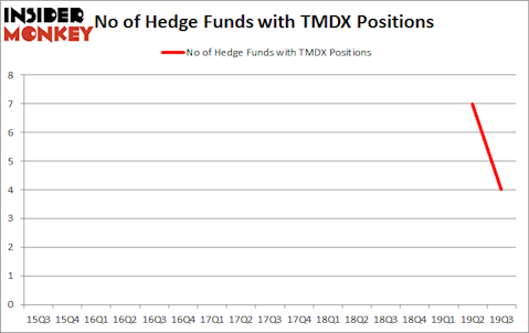 Here is What Hedge Funds Think About TransMedics Group, Inc. (NASDAQ:TMDX)