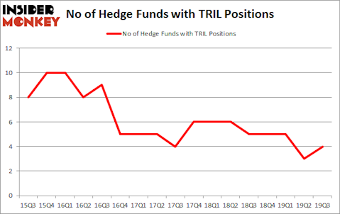 Trillium Therapeutics Inc. (NASDAQ:TRIL): Are Hedge Funds Right About This Stock?