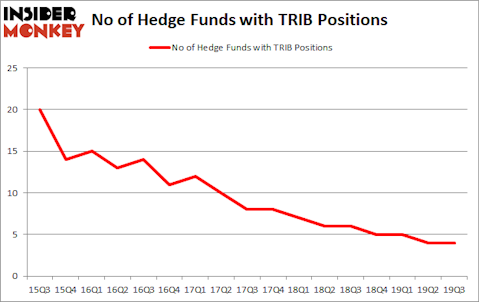 Trinity Biotech plc (NASDAQ:TRIB): Are Hedge Funds Right About This Stock?