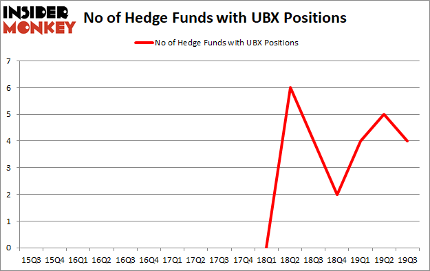 Is UBX A Good Stock To Buy?