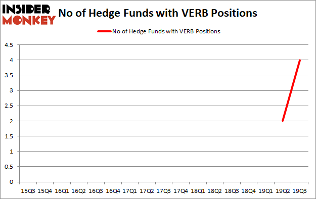 Is VERB A Good Stock To Buy?