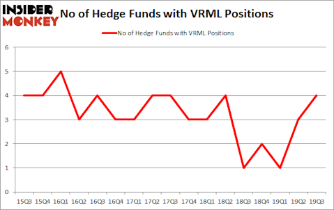Is VRML A Good Stock To Buy?