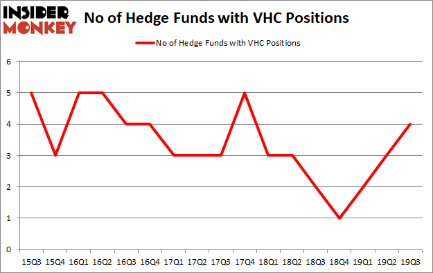 Is VHC A Good Stock To Buy?
