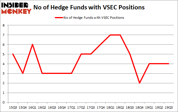 Is VSEC A Good Stock To Buy?
