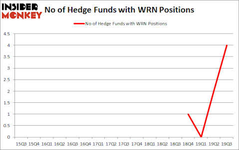 Hedge Funds Have Never Been This Bullish On Western Copper and Gold Corporation (NYSE:WRN)