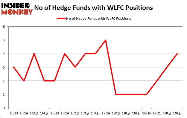Is WLFC A Good Stock To Buy?
