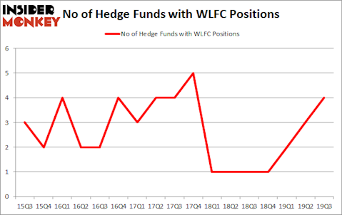 Is WLFC A Good Stock To Buy?