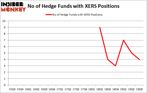 Is XERS A Good Stock To Buy?