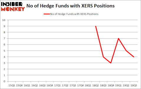 Is XERS A Good Stock To Buy?