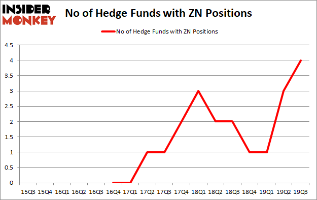 Is ZN A Good Stock To Buy?
