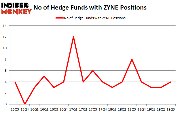 Is ZYNE A Good Stock To Buy?