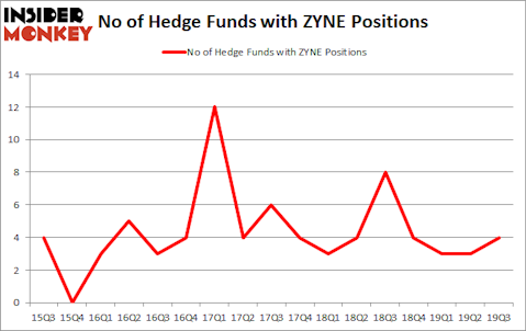 Is ZYNE A Good Stock To Buy?