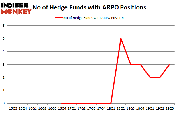 Is ARPO A Good Stock To Buy?