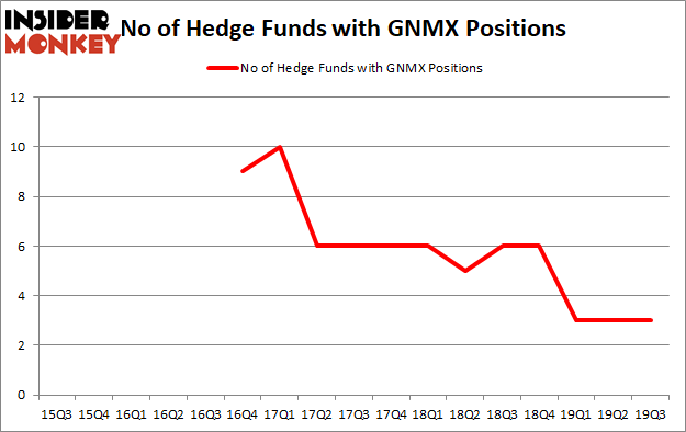 Is GNMX A Good Stock To Buy?