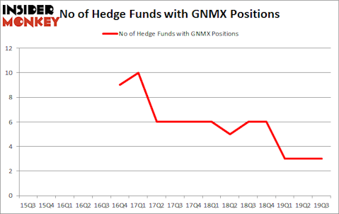 Is GNMX A Good Stock To Buy?