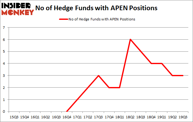 Is APEN A Good Stock To Buy?