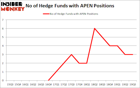 Is APEN A Good Stock To Buy?