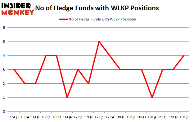 Westlake Chemical Partners LP (NYSE:WLKP): Hedge Funds Are Snapping Up