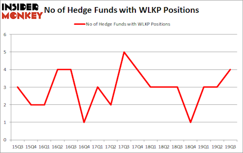 Westlake Chemical Partners LP (NYSE:WLKP): Hedge Funds Are Snapping Up