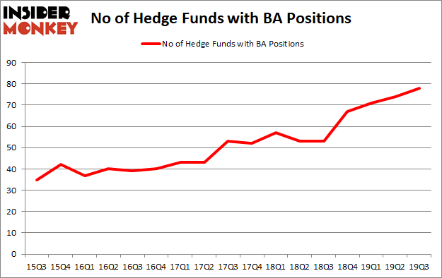 Is BA A Good Stock To Buy?