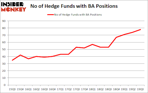 Is BA A Good Stock To Buy?