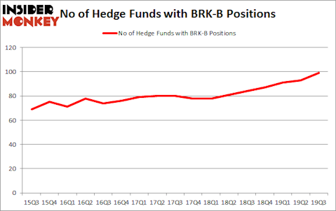 Berkshire Hathaway Inc. (NYSE:BRK.B) vs. Hedge Fund Favorites in 2019