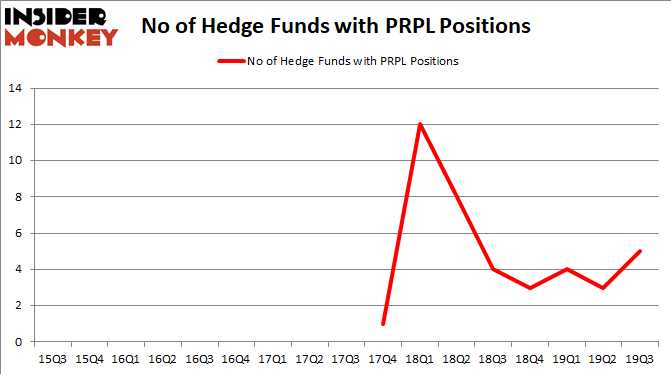 PRPL_Hedge Fund Sentiment 2019Q3