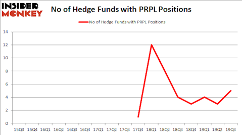 PRPL_Hedge Fund Sentiment 2019Q3