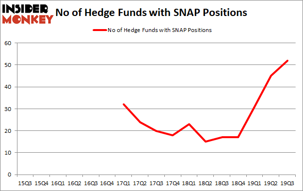Is SNAP A Good Stock To Buy?