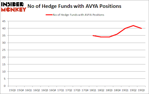 Is AVYA A Good Stock To Buy?