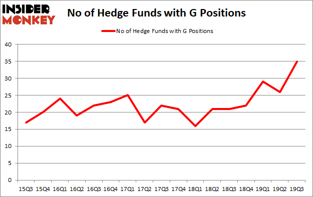 Is G A Good Stock To Buy?