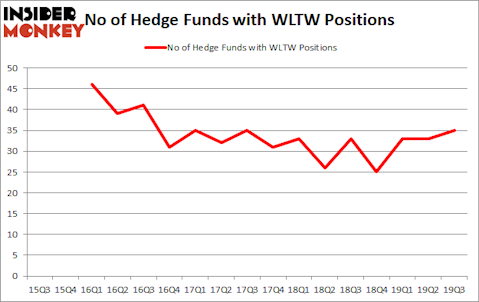 Is WLTW A Good Stock To Buy?