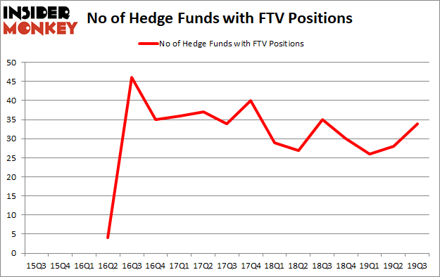 Is FTV A Good Stock To Buy?