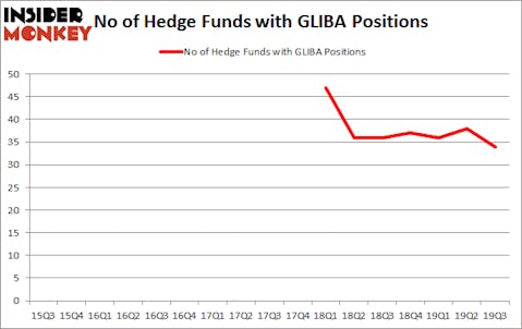 Is GLIBA A Good Stock To Buy?