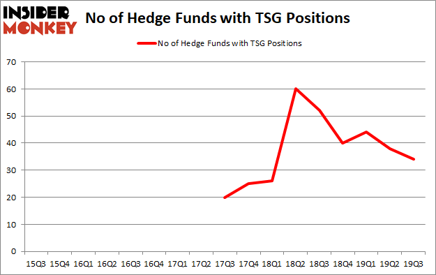 Is TSG A Good Stock To Buy?