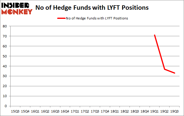 Is LYFT A Good Stock To Buy?