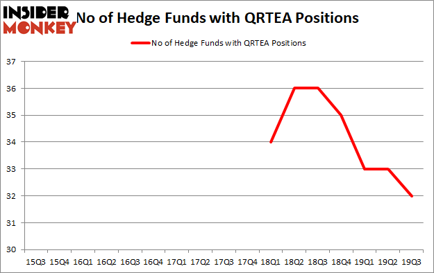 Is QRTEA A Good Stock To Buy?