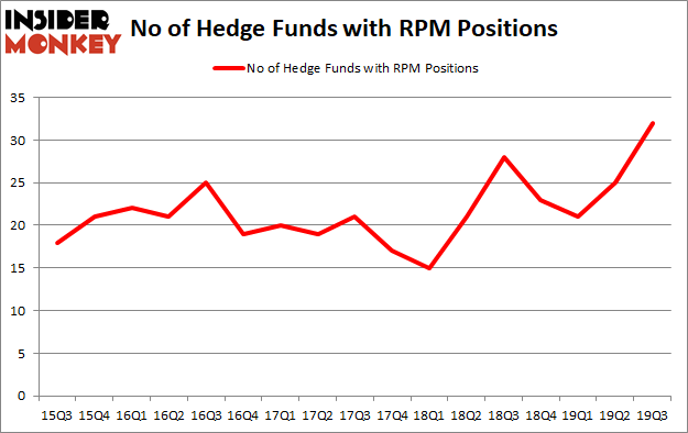 Is RPM A Good Stock To Buy?