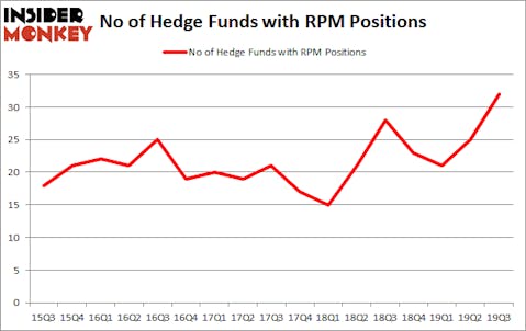 Is RPM A Good Stock To Buy?