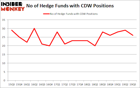 Is CDW A Good Stock To Buy?