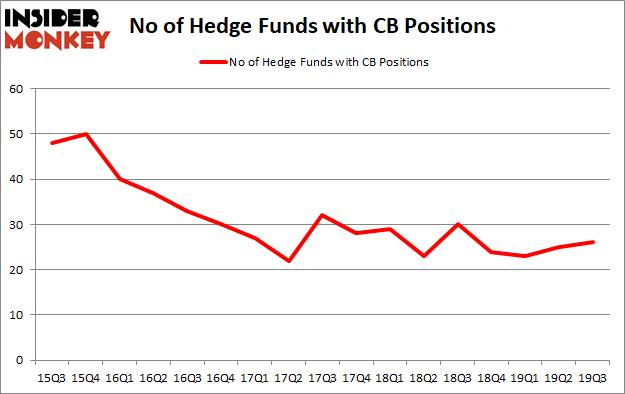 Is CB A Good Stock To Buy?