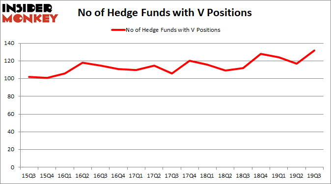 Visa Hedge Fund Sentiment