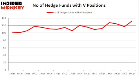 Visa Hedge Fund Sentiment