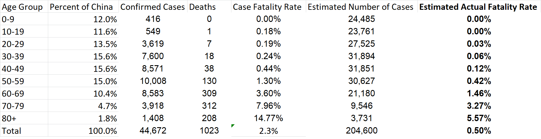 Coronavirus Fatality Rate By Age Group