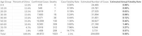 Coronavirus Fatality Rate By Age Group