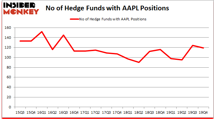 AAPL_dec2019 Hedge Fund Sentiment