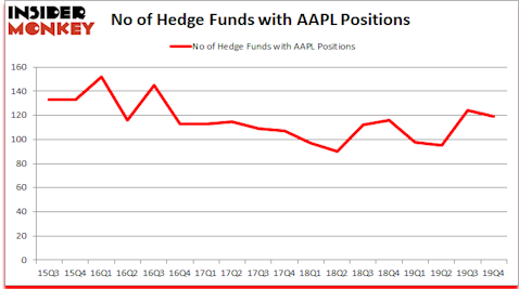 AAPL_dec2019 Hedge Fund Sentiment