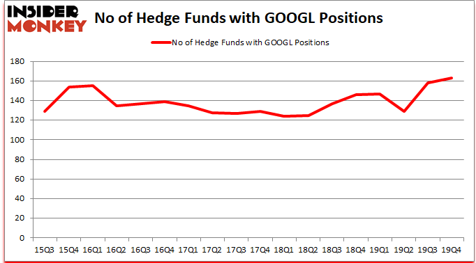 GOOGL_dec2019 Hedge Fund Sentiment
