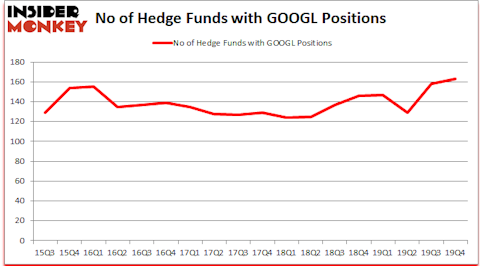 GOOGL_dec2019 Hedge Fund Sentiment