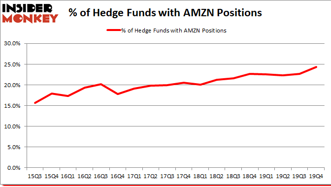AMZN_dec2019 Hedge Fund Sentiment